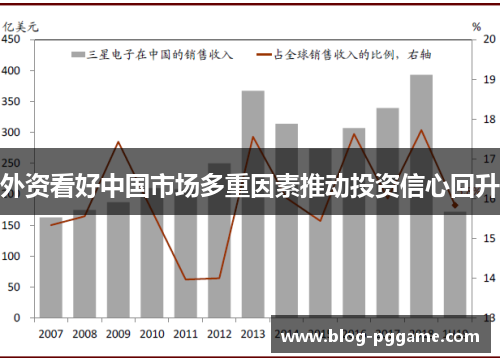 外资看好中国市场多重因素推动投资信心回升
