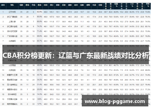CBA积分榜更新：辽篮与广东最新战绩对比分析